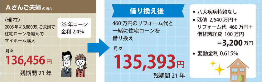 Aさんご夫婦の場合