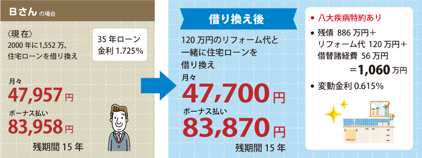 Bさんご夫婦の場合