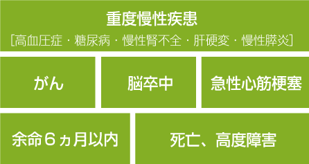 重度慢性疾患(高血圧症・糖尿病・慢性腎不全・肝硬変・慢性膵炎)、がん、脳卒中、急性心筋梗塞、余命６ヶ月以内、脂肪・高度障害