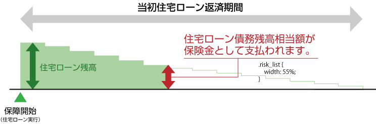 住宅ローン残高の図